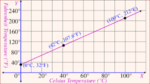 42c to f